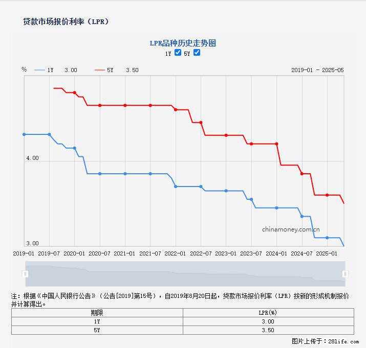 重磅！降息！桂林房贷利率3.0% - 辽阳生活资讯 - 辽阳28生活网 liaoyang.28life.net